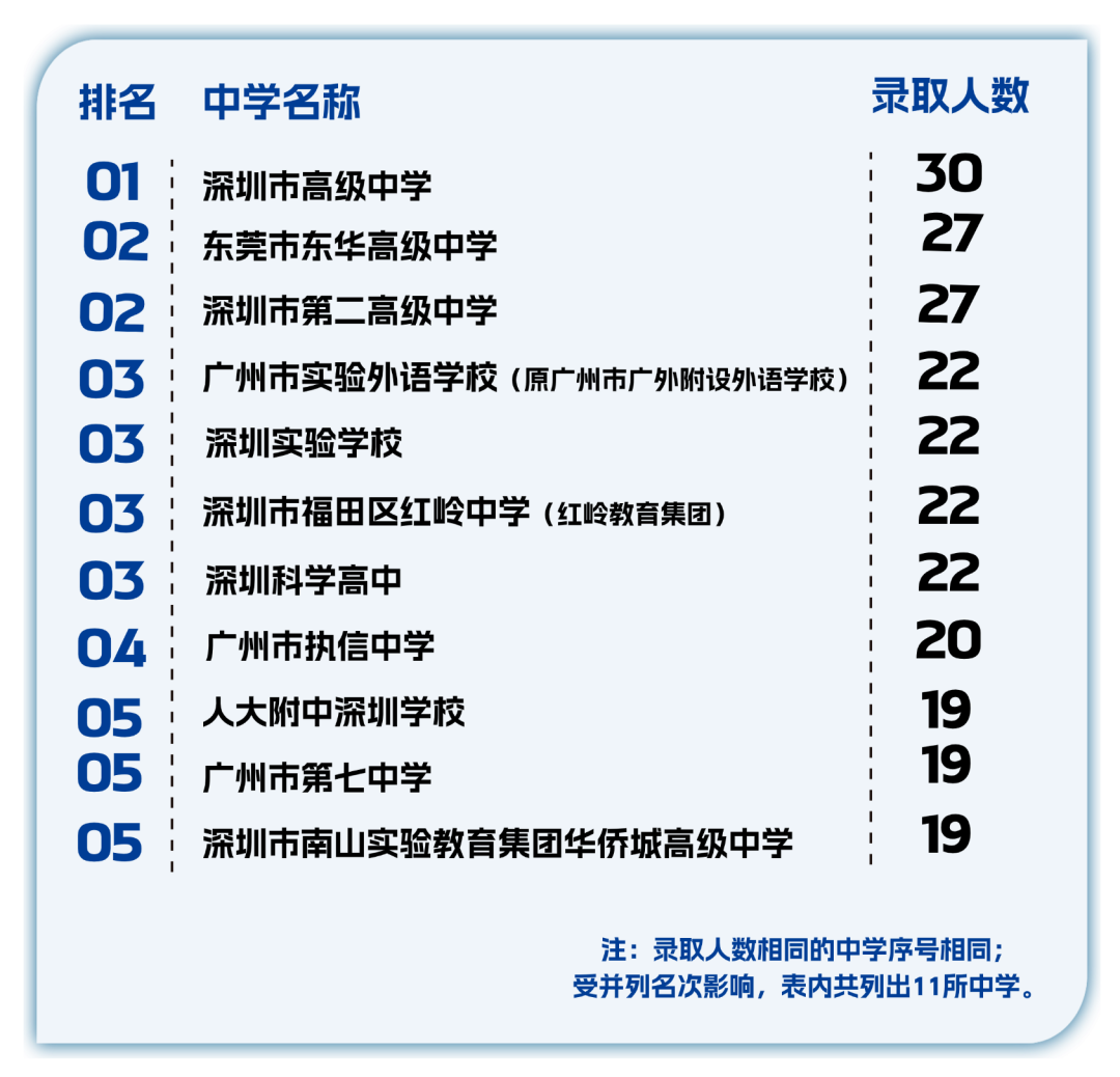 广东省录取人数前10的中学