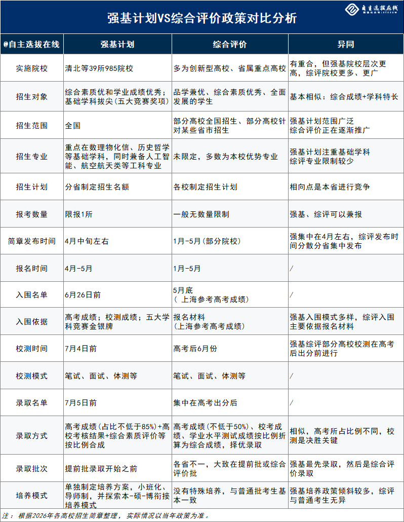 强基计划VS综合评价招生政策