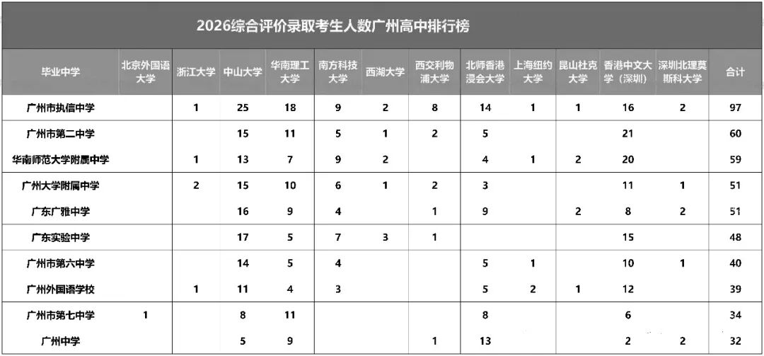 2026综合评价招生广州前十高中排行: