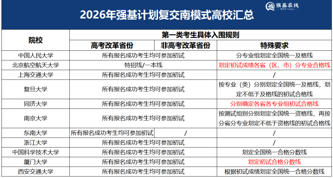 哪些院校采用“复交南”模式?