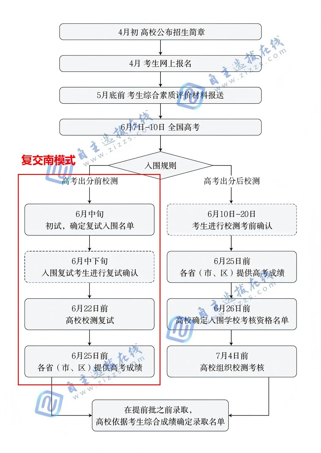 11所顶尖院校的强基“复交南”模式到底是什么?