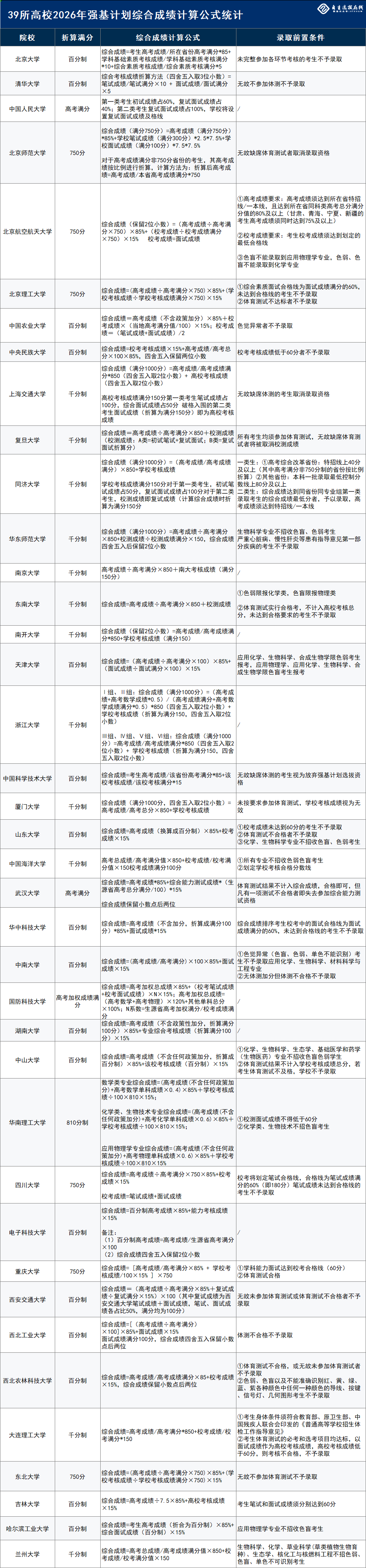 强基计划综合成绩到底如何计算？低年级如何提前布局