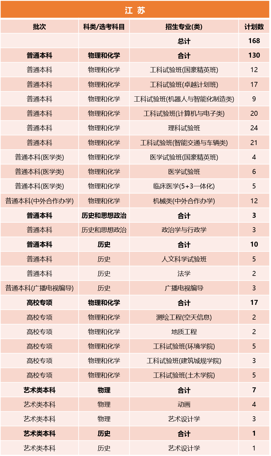 同济大学2026年江苏招生计划