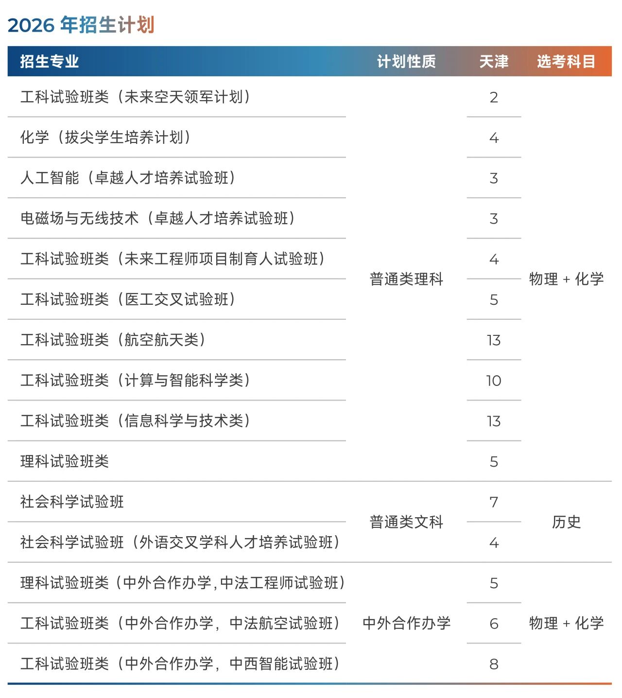 北京航空航天大学2026年天津招生计划