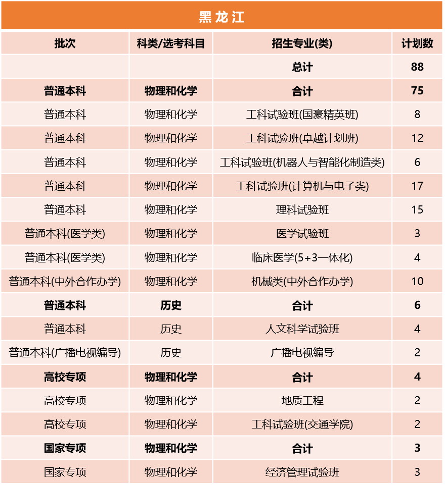同济大学2026年黑龙江招生计划