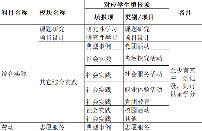 2025山东综合素质评价云平台开放！填写指南来了