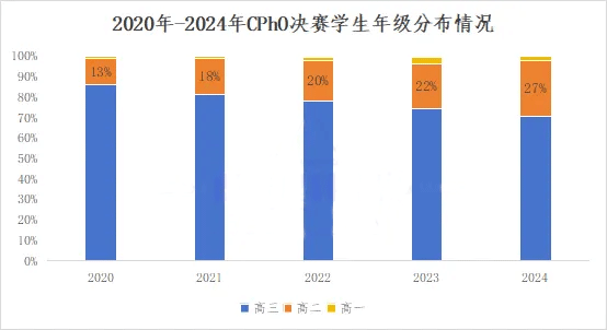 年级分布