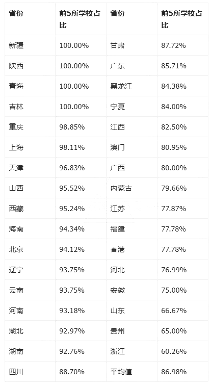 学生分布去集中化趋势明显