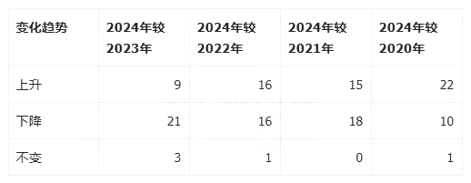 全国各省平均每所学校获奖人数2024年较历年升降情况