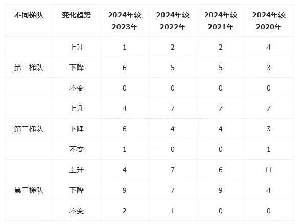 各梯队平均每所学校获奖人数2024年较历年升降情况