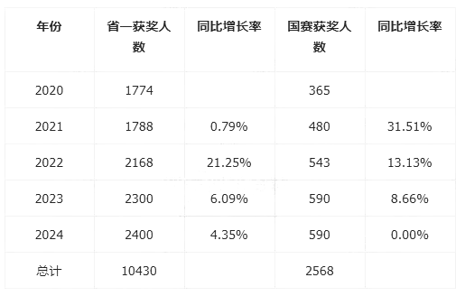 历年省一和国赛获奖总人数及其同比增长率