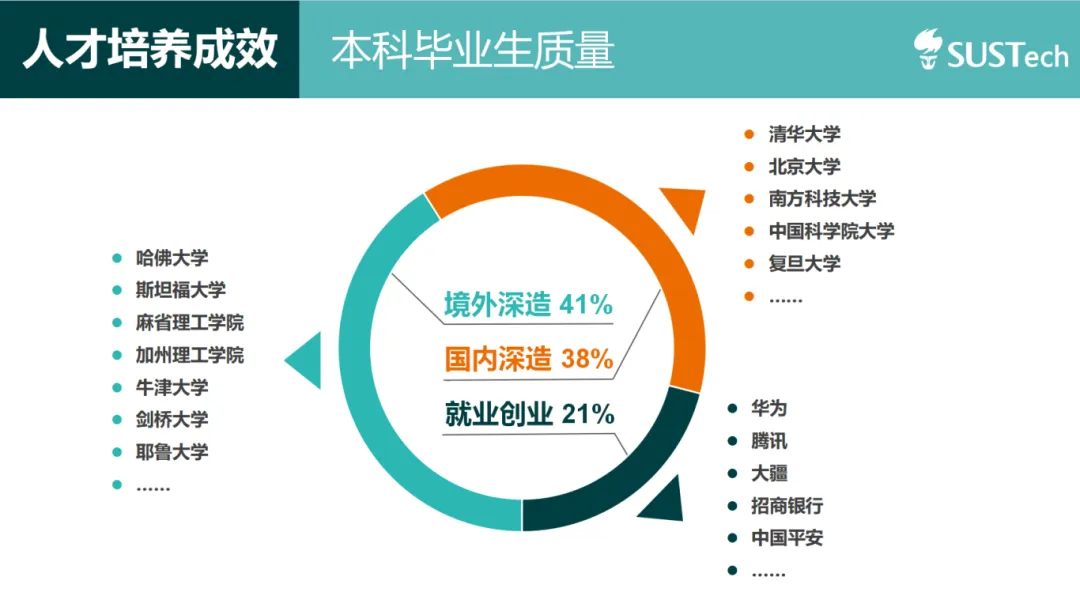 南科大本科生的毕业去向如何?