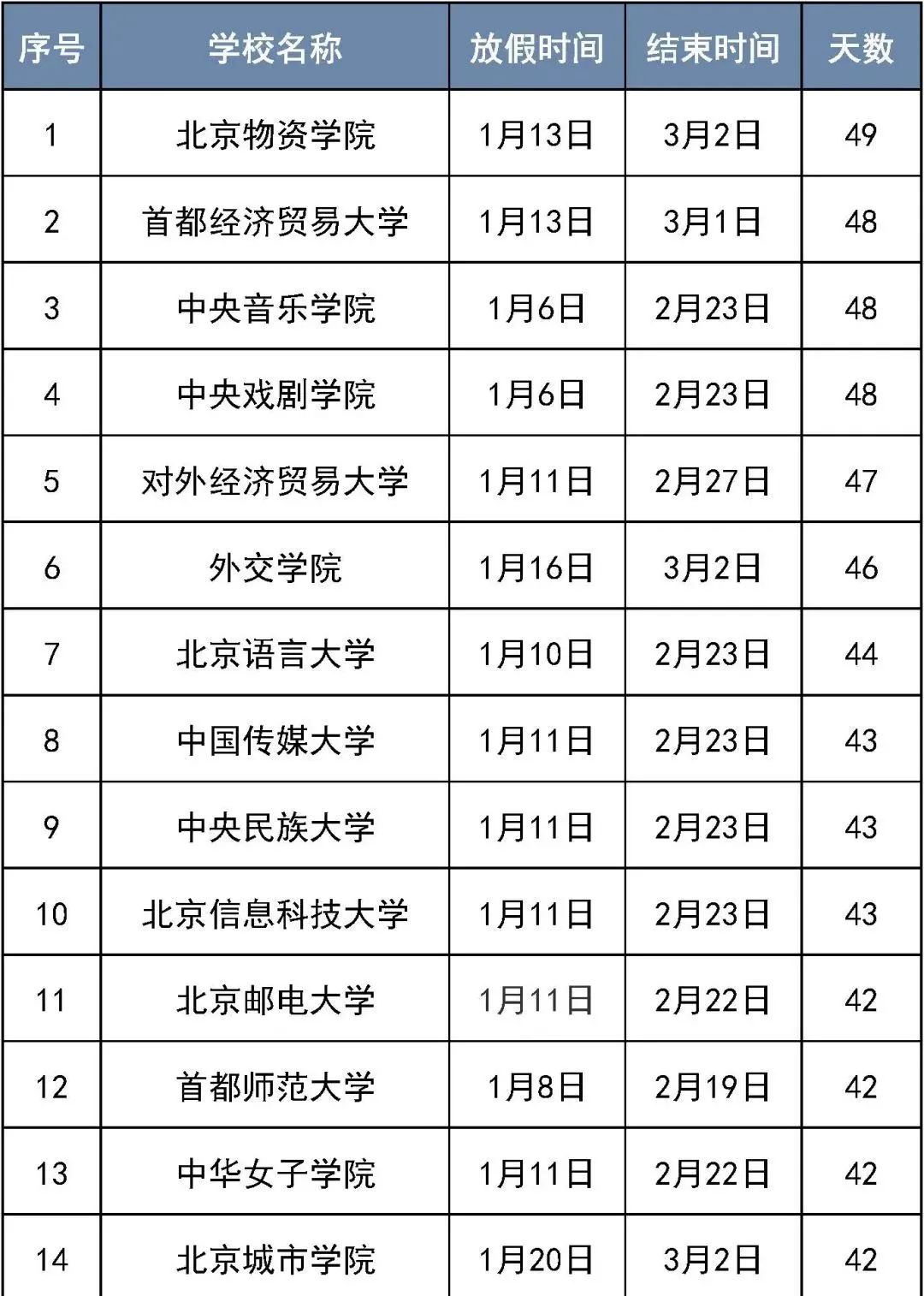 北京部分高校2024-2025年寒假放假时间汇总