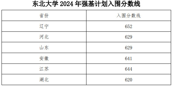 东北大学强基计划入围分数线