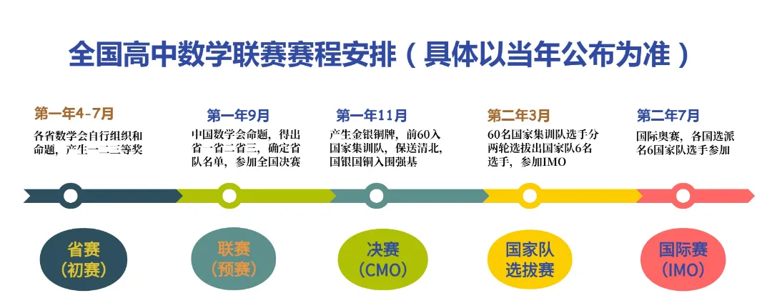 数学竞赛赛程安排