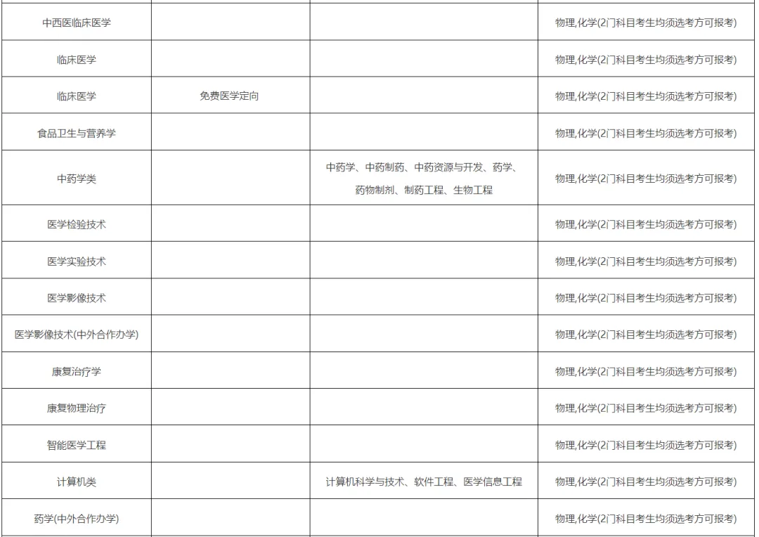 河南中医药大学在高考改革省份招生专业选考科目要求(2025年起)