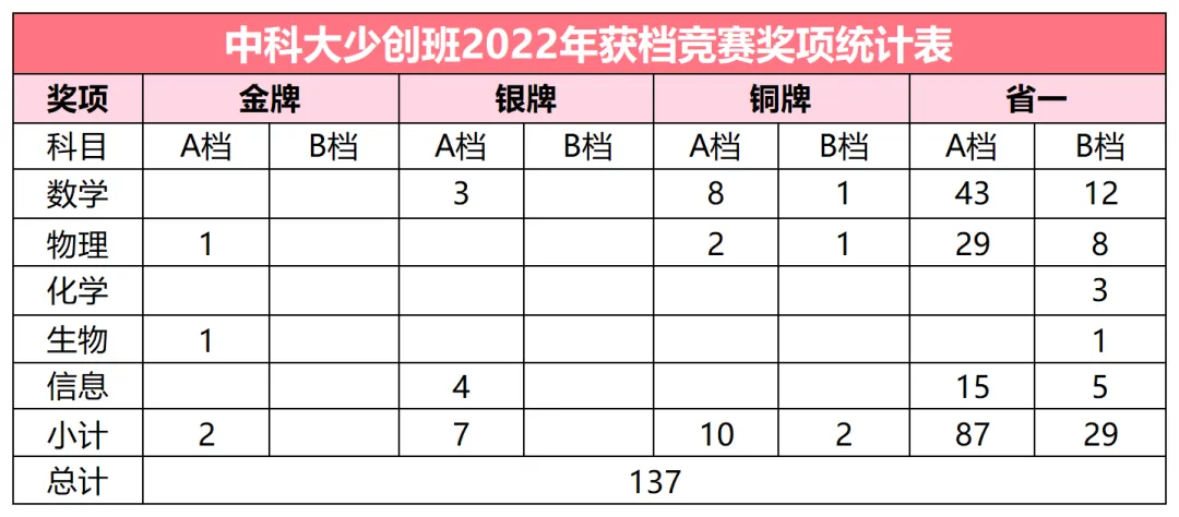 少年班获档竞赛奖项统计表