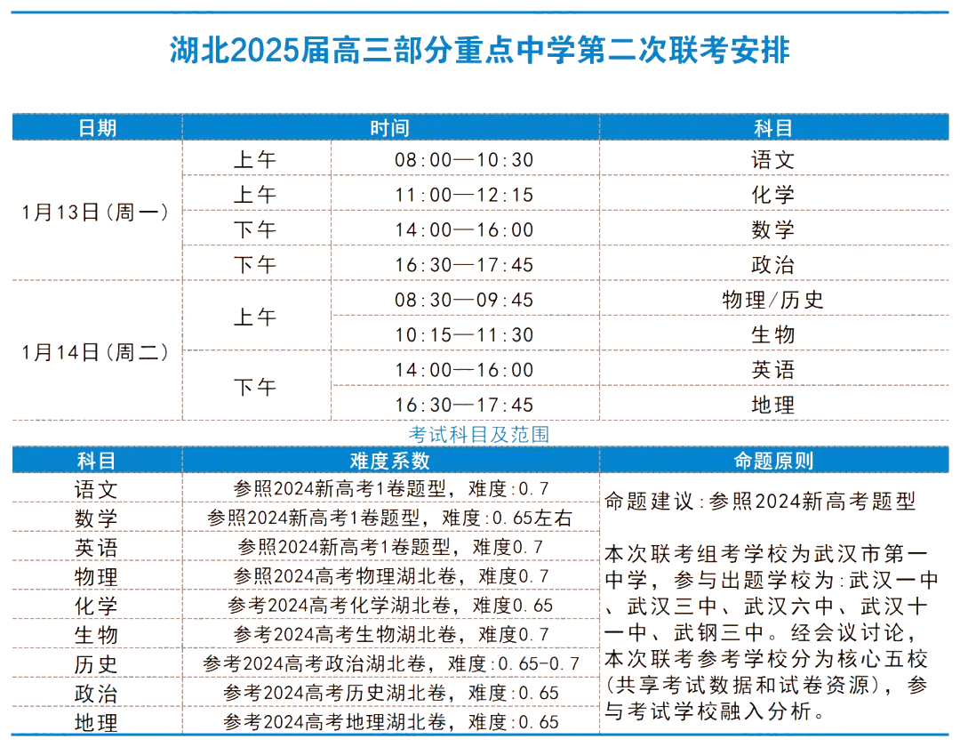 高三部分重点中学第二次联考