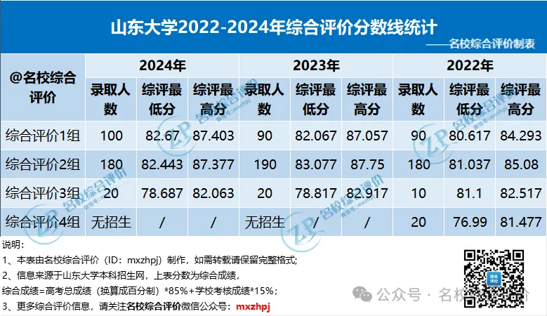 山东大学2022-2024年综合评价分数线