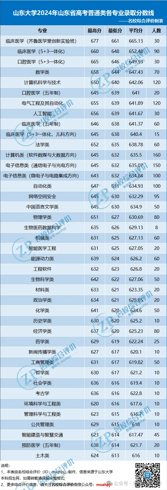 山东大学2024年山东省高考普通类各专业录取分数线