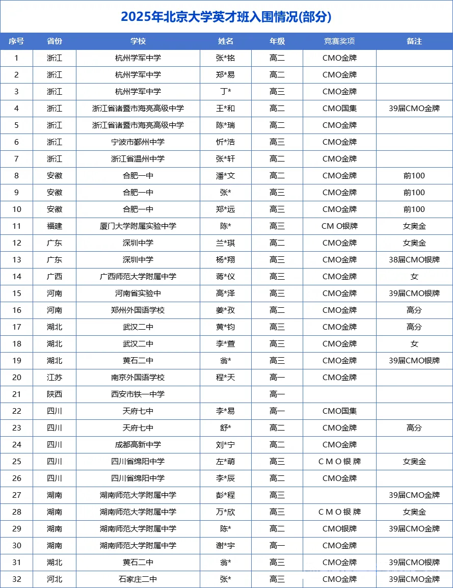 2025年北京大学数学英才班入围名单持续更新中，已有32人入围