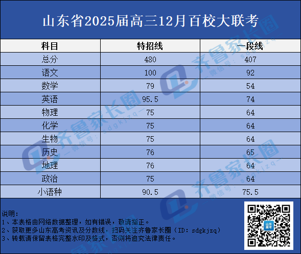407分上本科？山东2025届高三12月百校大联考划线出炉！