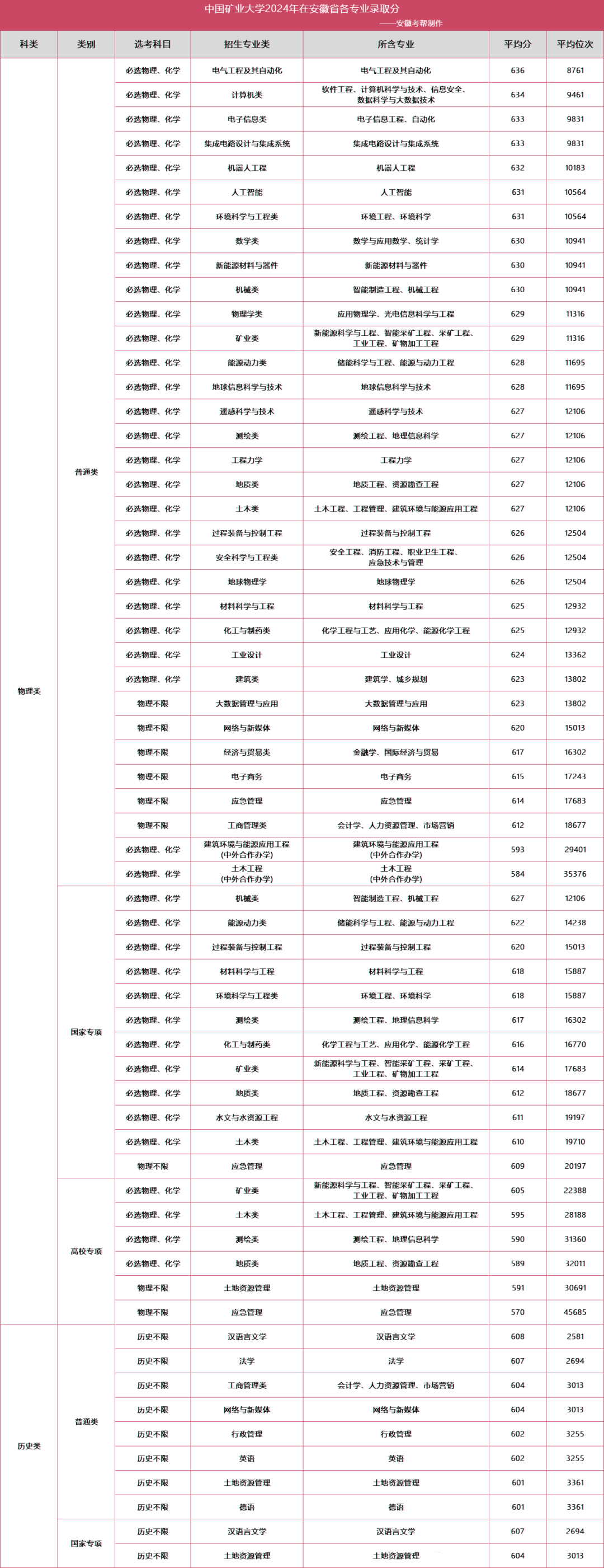 211高校！中国矿业大学2024年在安徽省各专业录取分公布