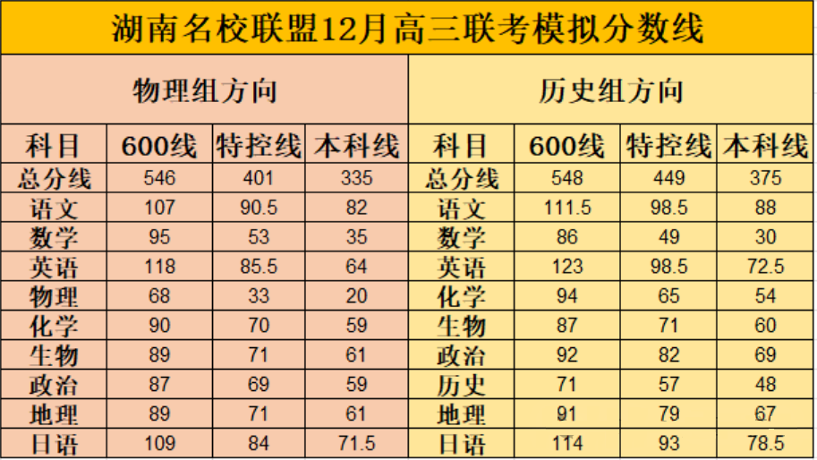 湖南名校联盟2024年12月高三联考模拟分数线出炉
