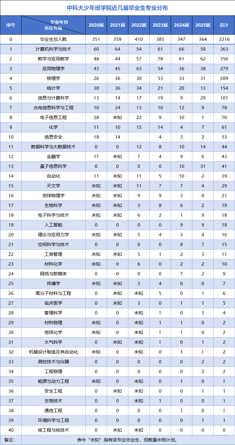 中国科学技术大学少年班学院2020-2025届毕业生专业分布汇总