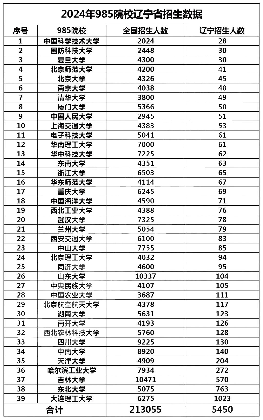 2024年985院校在辽宁省招生数据