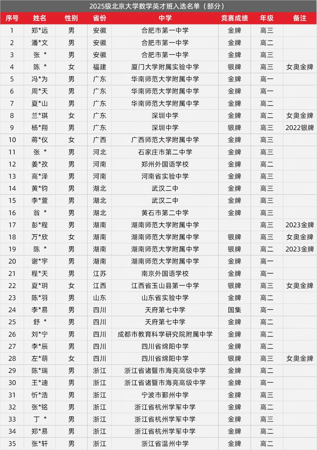 2025北京大学数学英才班入选名单公布，银牌生入选