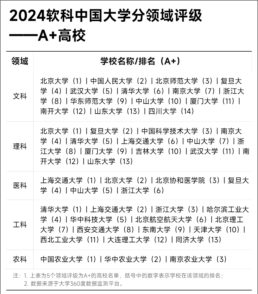 2024年中国大学分领域评级，31所高校获评A+