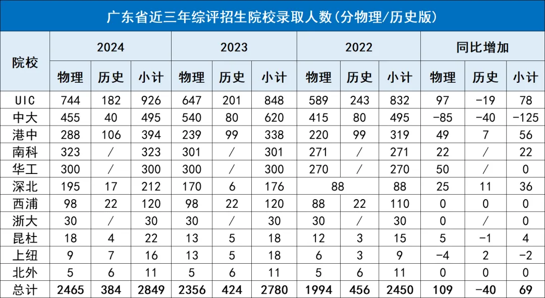 近三年广东综评各高校录取人数情况