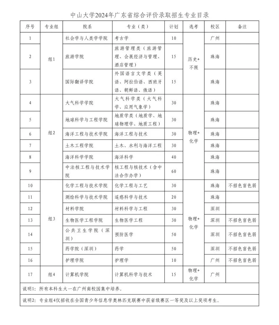 报名条件和招生专业