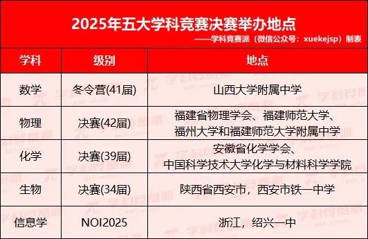 2025年五大学科竞赛决赛举办地点