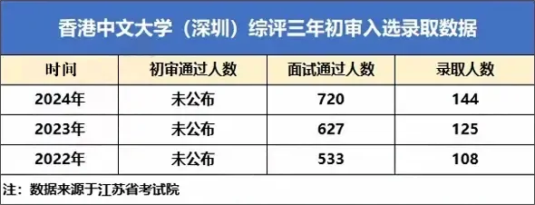 近三年综评初审入选录取数据