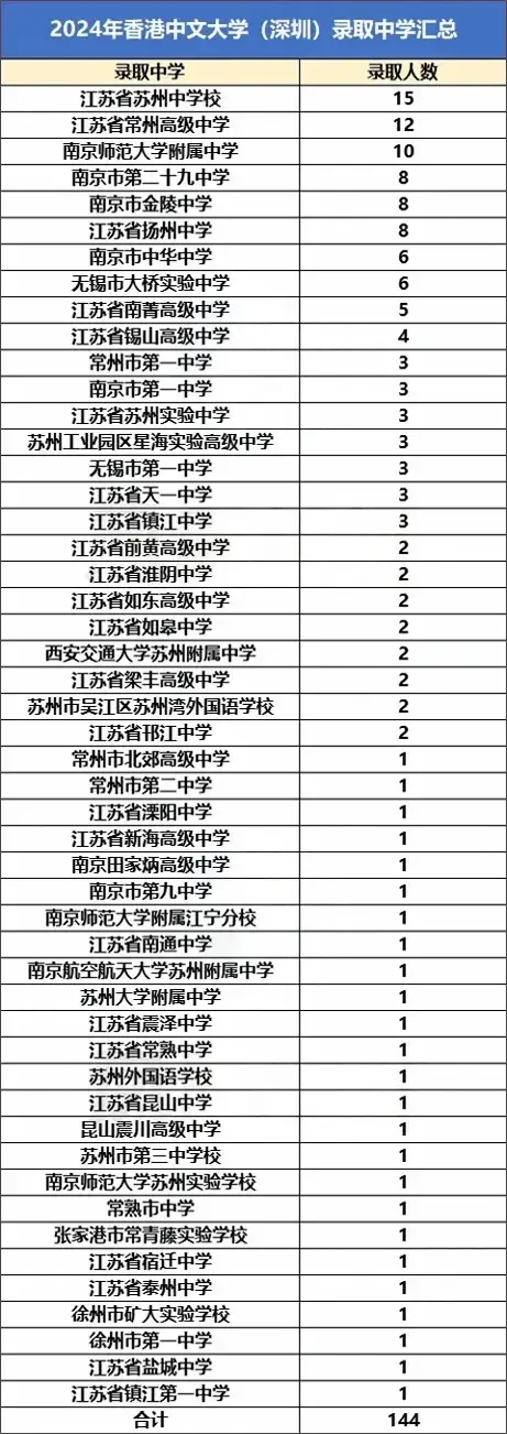 2024综评录取中学数据
