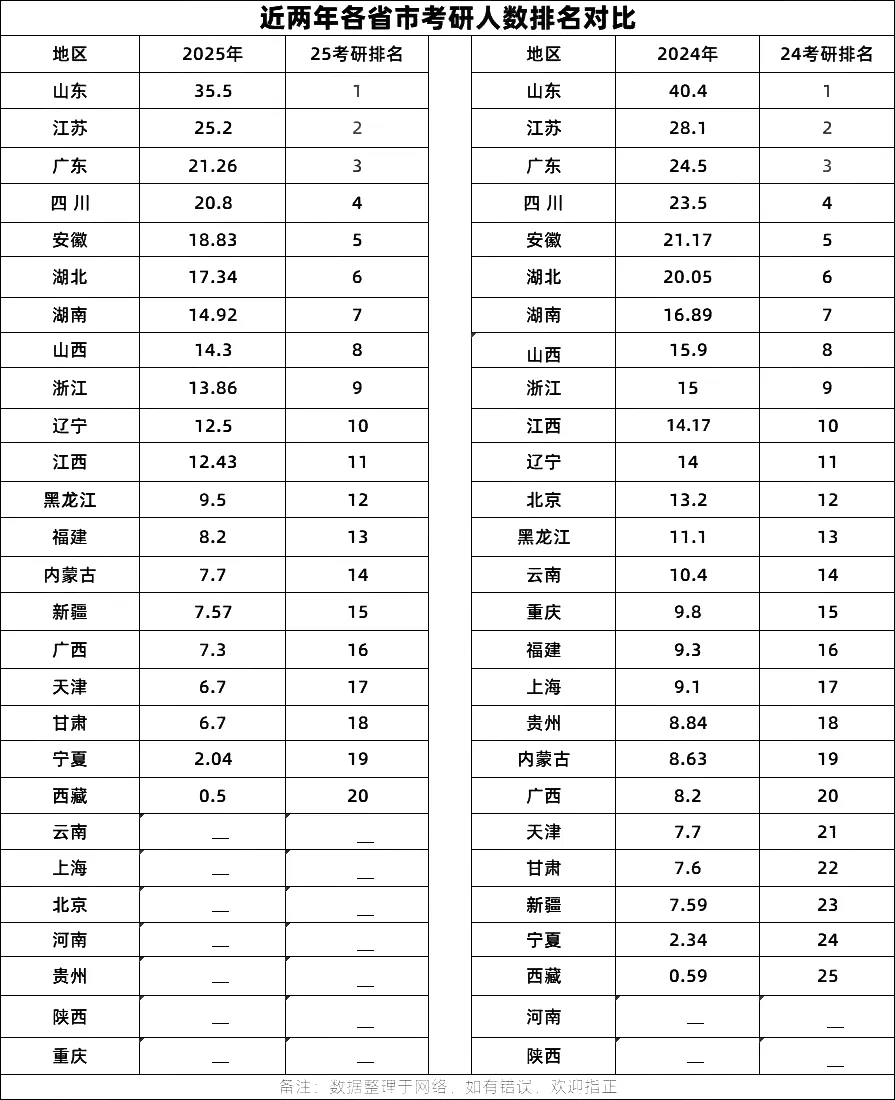 5考研各省市报考人数趋势