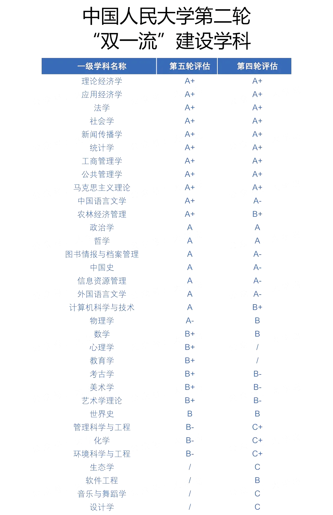 中国人民大学第五轮学科评估发布