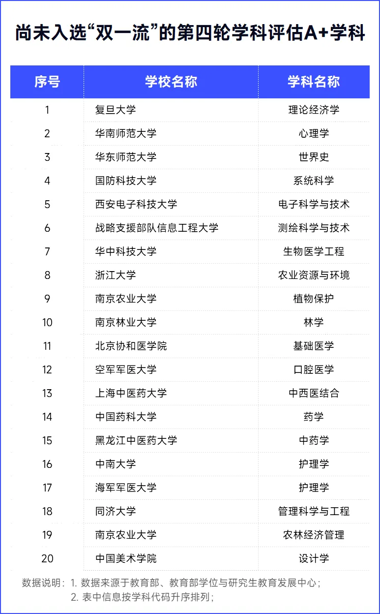 &ldquo;双一流&rdquo;遗珠，突围!