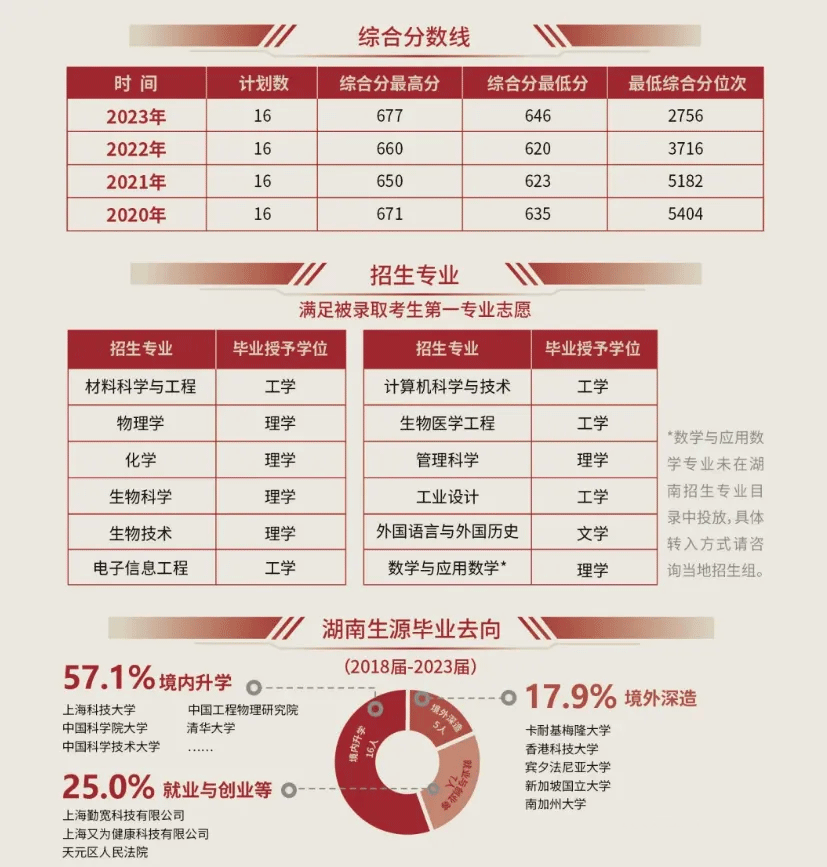 上海科技大学在湖南招生情况介绍