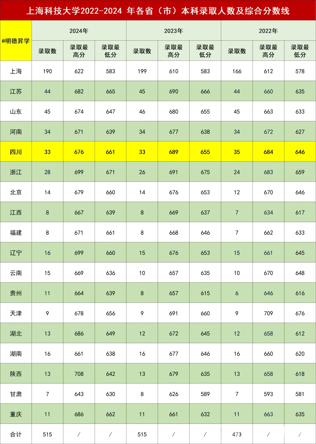 高考多少分能上上海科技大学?