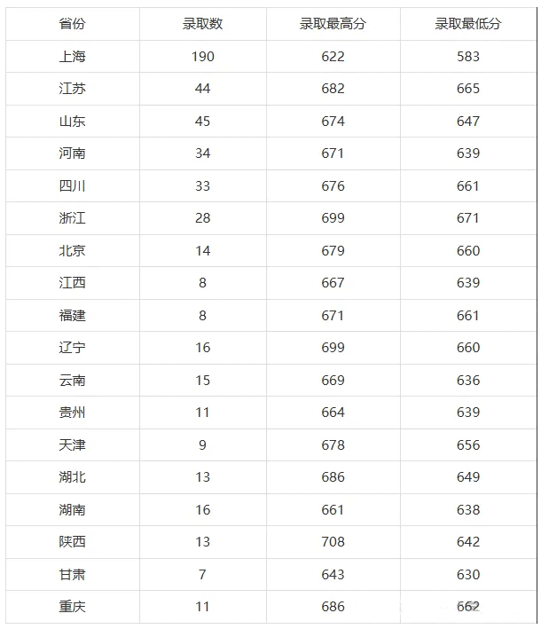 上海科技大学2024年各省(市)本科录取综合分数线