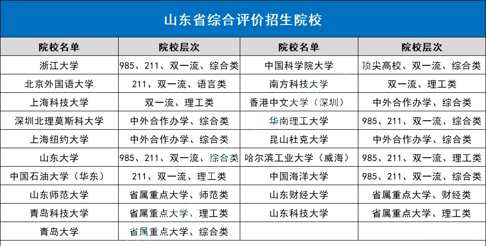 山东省综合评价招生院校名单