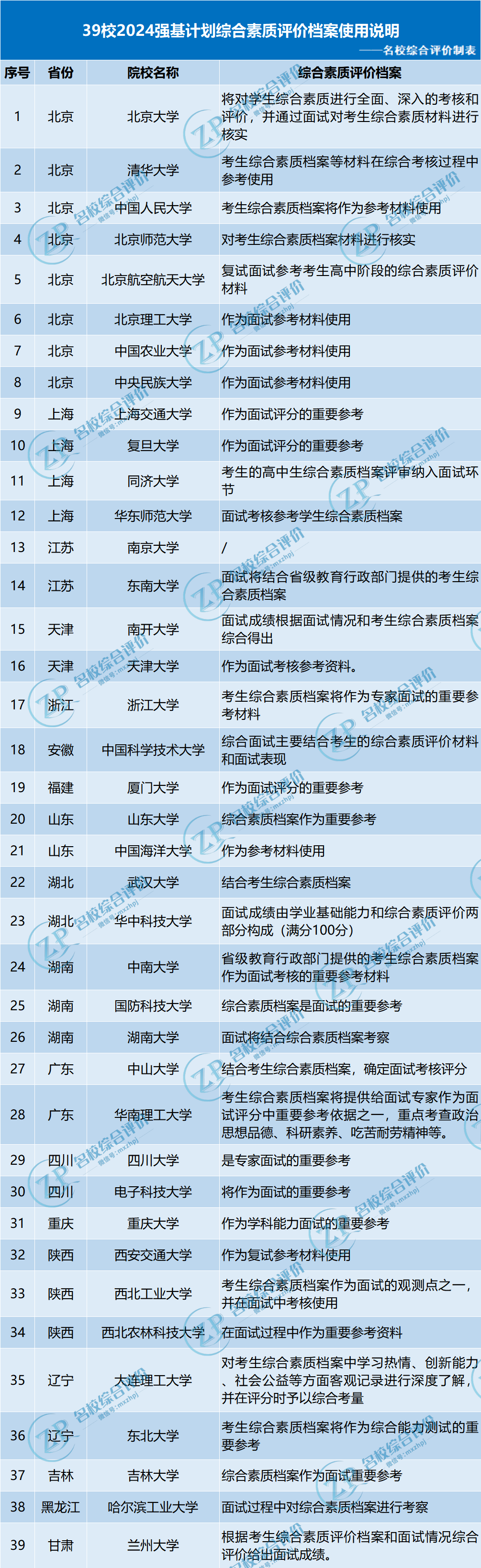 高中综合素质评价材料对强基有什么用？如何填写更出彩？