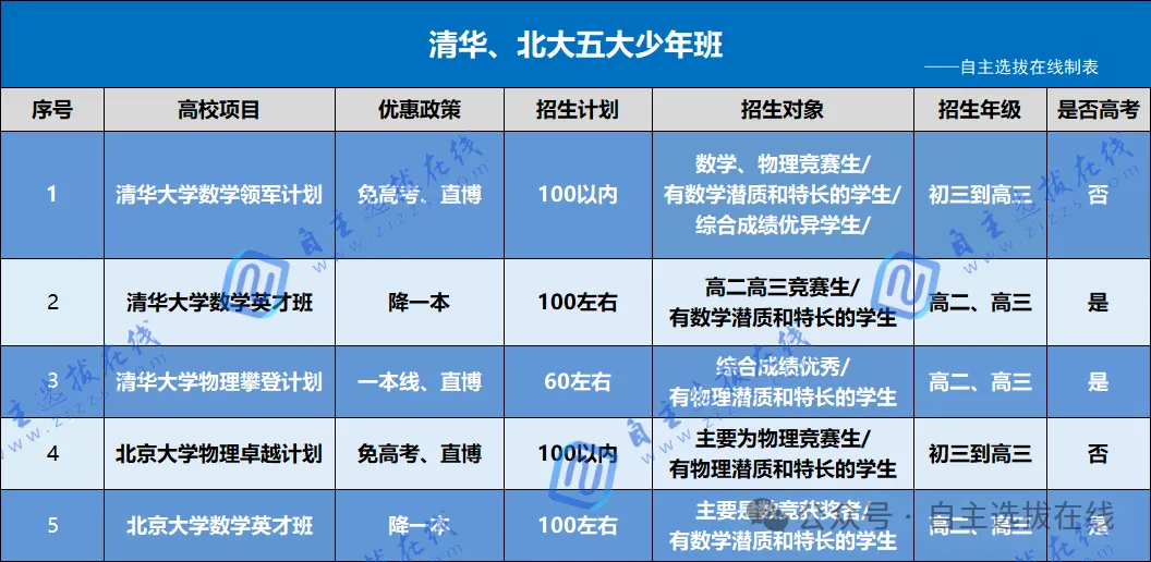 没有竞赛经历和奖项，我有机会低分上清北吗？
