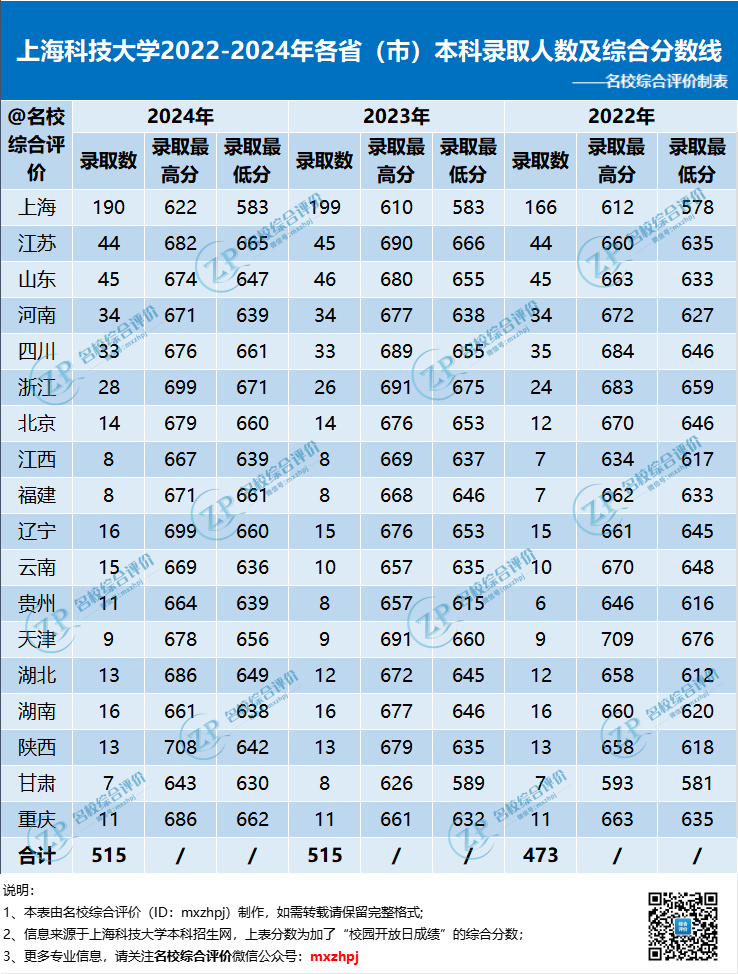 上海科技大学2025年综合评价报名什么时候开始？高考多少分能上？