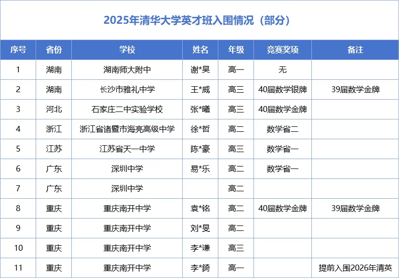人数+6！2025清北数学英才班入围名单更新！