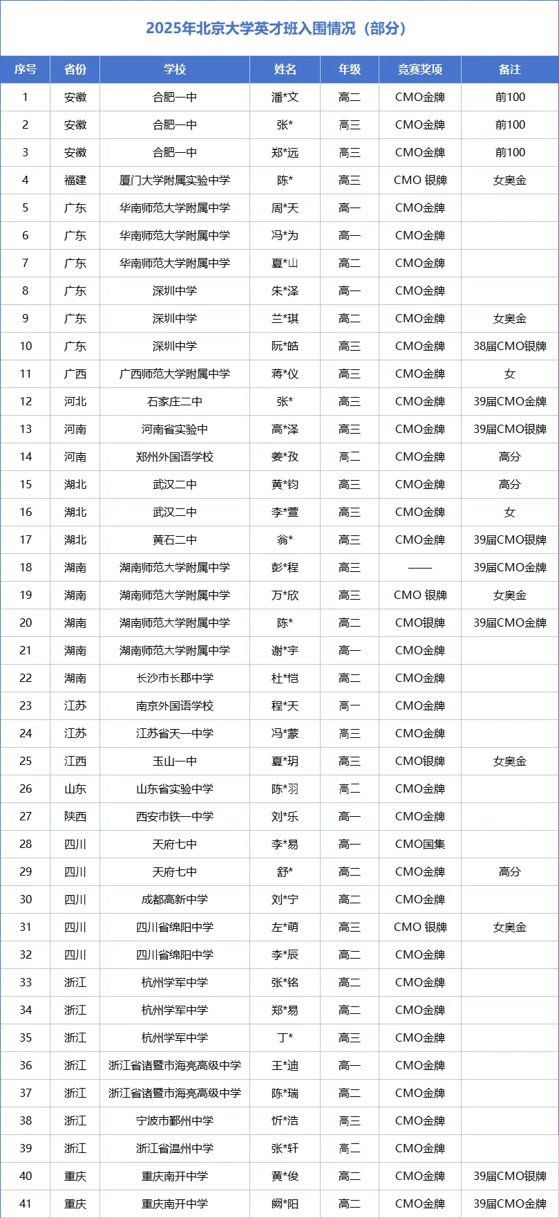 人数+6！2025清北数学英才班入围名单更新！