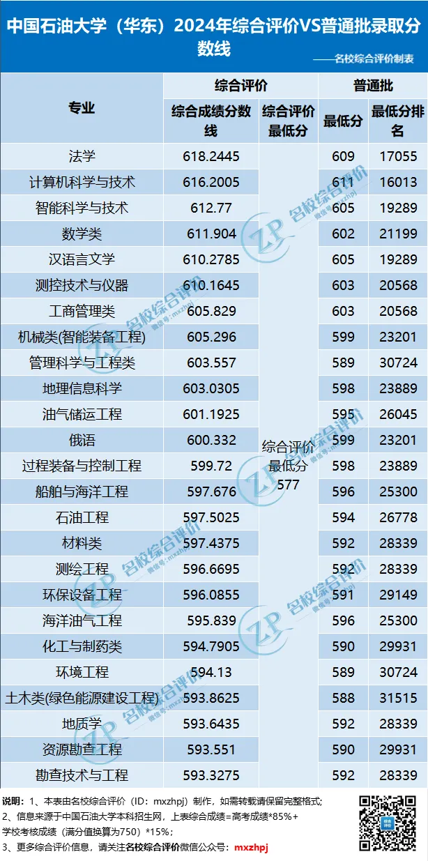 中国石油大学（华东）2024综评VS普通批录取分数线